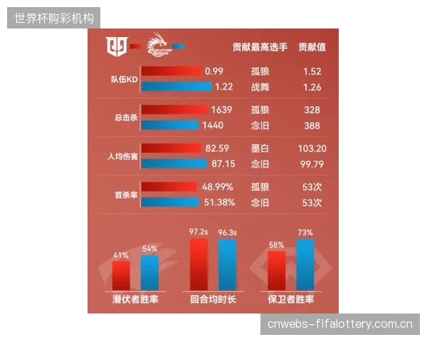 约基奇在高阶数据榜单上实现断层式领先,巩固了其MVP最热门地位。 约基奇在高阶数据榜单上实现断层式领先,巩固了其MVP最热门地位。